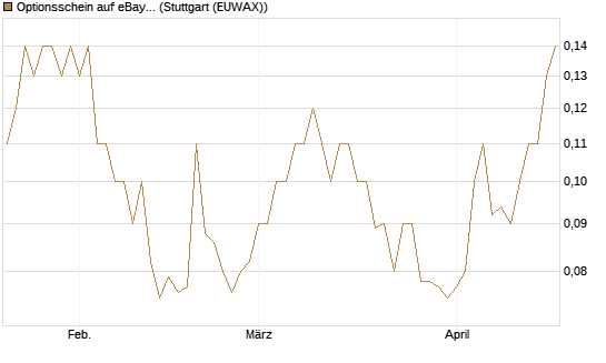 Optionsschein auf eBay [Goldman Sachs Bank Europe SE] Chart
