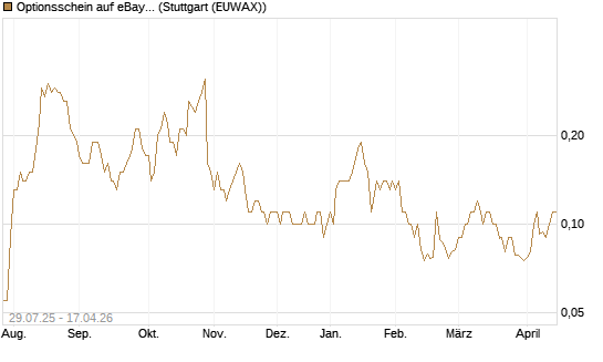 Optionsschein auf eBay [Goldman Sachs Bank Europe SE] Chart