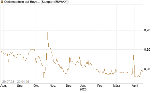 Optionsschein auf Beyond Meat [Goldman Sachs Bank Europe SE] Chart