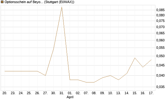 Optionsschein auf Beyond Meat [Goldman Sachs Bank Europe SE] Chart