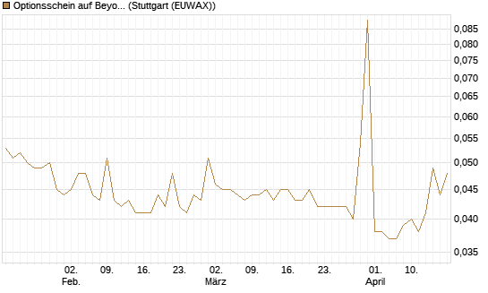 Optionsschein auf Beyond Meat [Goldman Sachs Bank Europe SE] Chart