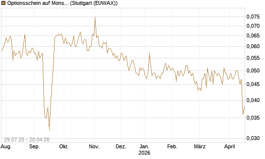 Optionsschein auf Monster Beverage [Goldman Sachs Bank Europe SE] Chart