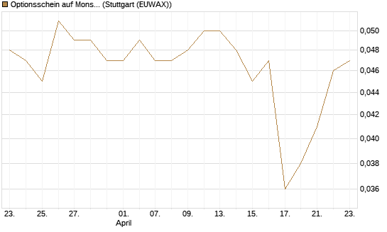 Optionsschein auf Monster Beverage [Goldman Sachs Bank Europe SE] Chart