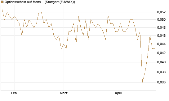 Optionsschein auf Monster Beverage [Goldman Sachs Bank Europe SE] Chart