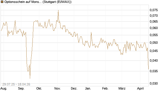 Optionsschein auf Monster Beverage [Goldman Sachs Bank Europe SE] Chart