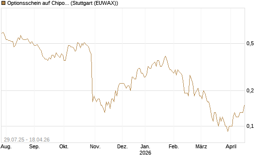 Optionsschein auf Chipotle Mexican Grill [Goldman Sachs Bank Europe SE] Chart