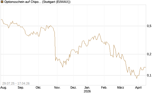 Optionsschein auf Chipotle Mexican Grill [Goldman Sachs Bank Europe SE] Chart