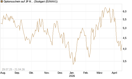 Optionsschein auf JP Morgan Chase [Goldman Sachs Bank Europe SE] Chart