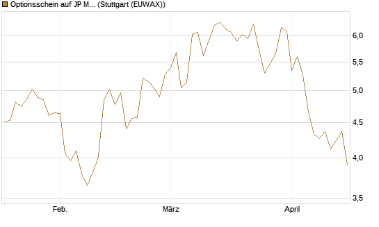 Optionsschein auf JP Morgan Chase [Goldman Sachs Bank Europe SE] Chart