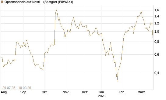 Optionsschein auf Nestle [Goldman Sachs Bank Europe SE] Chart