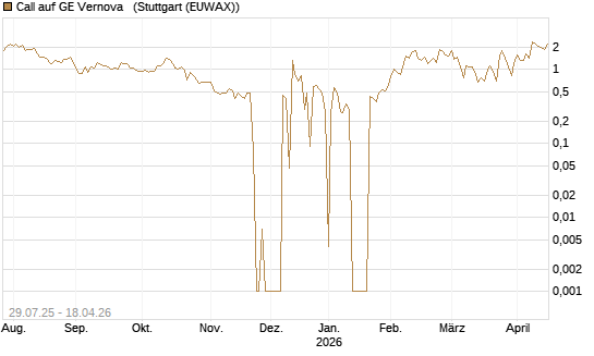 Call auf GE Vernova  [UniCredit Bank GmbH] Chart