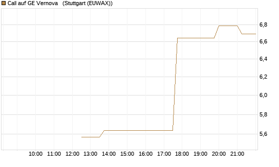 Call auf GE Vernova  [UniCredit Bank GmbH] Chart