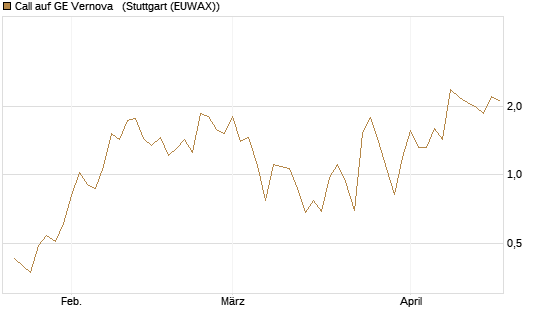 Call auf GE Vernova  [UniCredit Bank GmbH] Chart