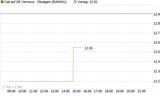 Call auf GE Vernova  [UniCredit Bank GmbH] Chart