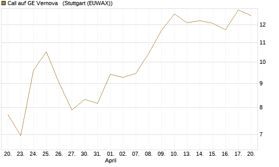 Call auf GE Vernova  [UniCredit Bank GmbH] Chart