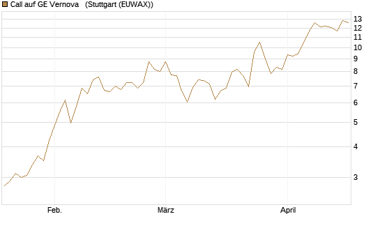 Call auf GE Vernova  [UniCredit Bank GmbH] Chart