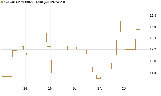 Call auf GE Vernova  [UniCredit Bank GmbH] Chart