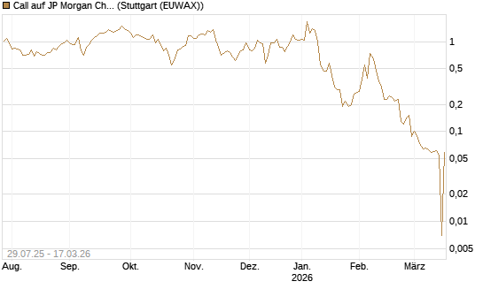 Call auf JP Morgan Chase [UniCredit Bank GmbH] Chart