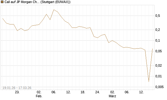 Call auf JP Morgan Chase [UniCredit Bank GmbH] Chart