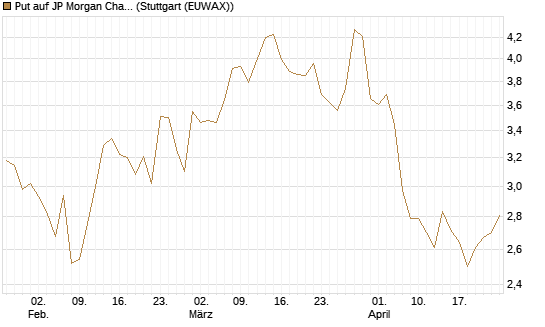 Put auf JP Morgan Chase [UniCredit Bank GmbH] Chart