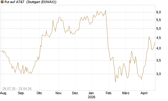 Put auf AT&T [UniCredit Bank GmbH] Chart