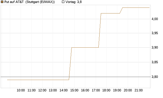 Put auf AT&T [UniCredit Bank GmbH] Chart