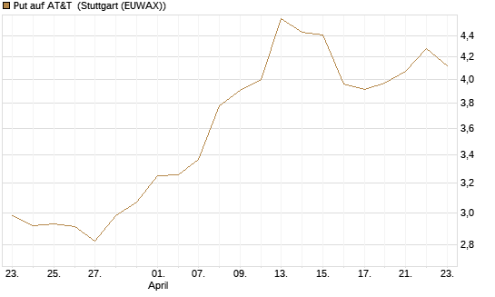 Put auf AT&T [UniCredit Bank GmbH] Chart