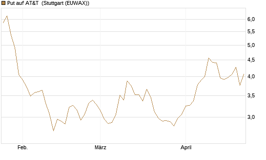 Put auf AT&T [UniCredit Bank GmbH] Chart