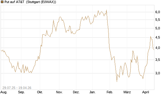 Put auf AT&T [UniCredit Bank GmbH] Chart
