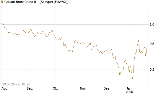 Call auf Brent Crude Rohöl ICE 03/26 [UniCredit Bank GmbH] Chart