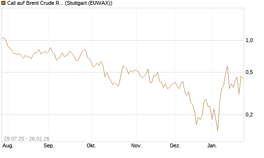 Call auf Brent Crude Rohöl ICE 03/26 [UniCredit Bank GmbH] Chart