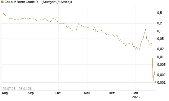 Call auf Brent Crude Rohöl ICE 03/26 [UniCredit Bank GmbH] Chart