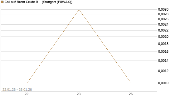 Call auf Brent Crude Rohöl ICE 03/26 [UniCredit Bank GmbH] Chart