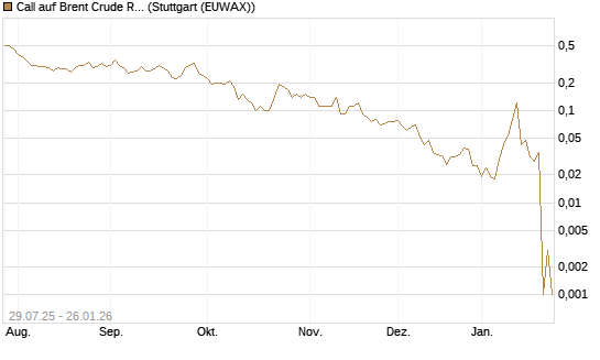 Call auf Brent Crude Rohöl ICE 03/26 [UniCredit Bank GmbH] Chart
