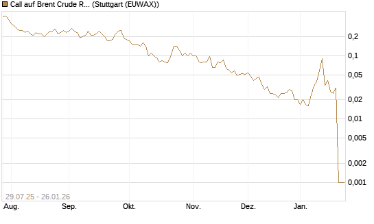 Call auf Brent Crude Rohöl ICE 03/26 [UniCredit Bank GmbH] Chart