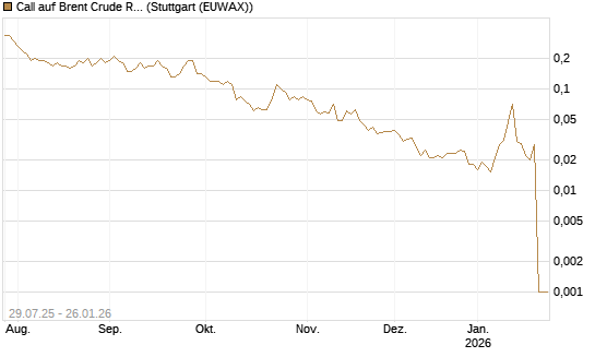 Call auf Brent Crude Rohöl ICE 03/26 [UniCredit Bank GmbH] Chart