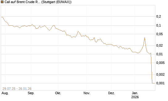Call auf Brent Crude Rohöl ICE 03/26 [UniCredit Bank GmbH] Chart