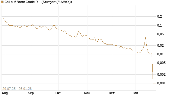 Call auf Brent Crude Rohöl ICE 03/26 [UniCredit Bank GmbH] Chart