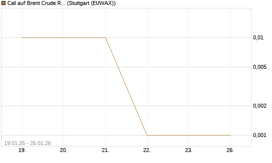 Call auf Brent Crude Rohöl ICE 03/26 [UniCredit Bank GmbH] Chart
