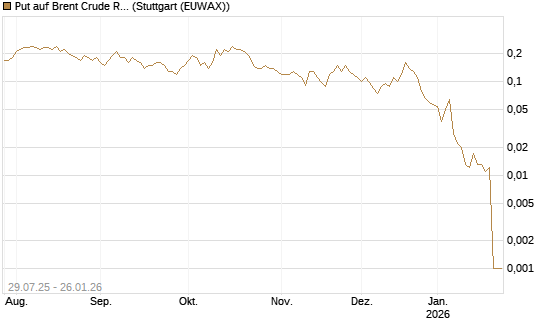 Put auf Brent Crude Rohöl ICE 03/26 [UniCredit Bank GmbH] Chart