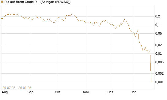 Put auf Brent Crude Rohöl ICE 03/26 [UniCredit Bank GmbH] Chart