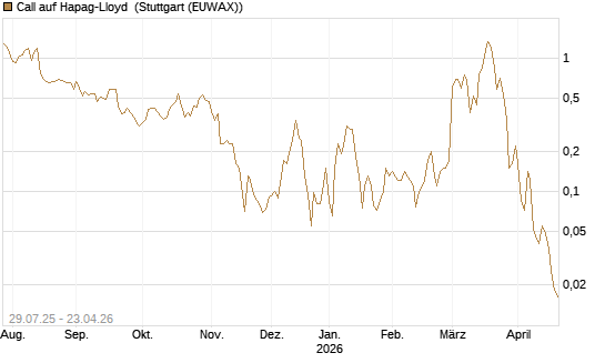Call auf Hapag-Lloyd [UniCredit Bank GmbH] Chart