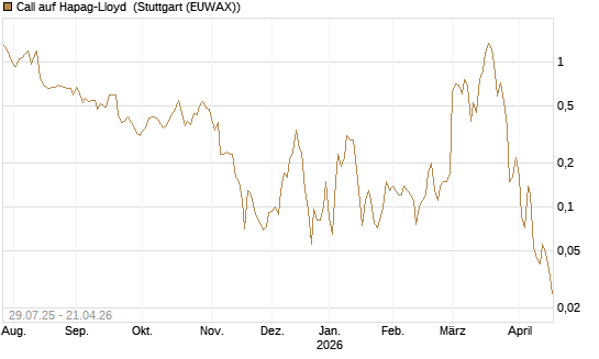 Call auf Hapag-Lloyd [UniCredit Bank GmbH] Chart