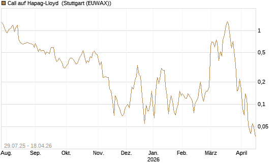 Call auf Hapag-Lloyd [UniCredit Bank GmbH] Chart