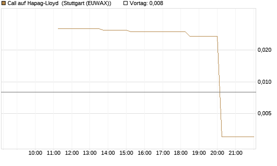 Call auf Hapag-Lloyd [UniCredit Bank GmbH] Chart