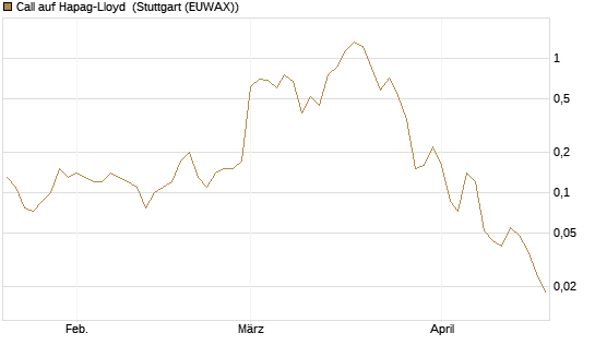 Call auf Hapag-Lloyd [UniCredit Bank GmbH] Chart