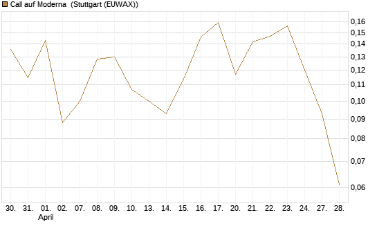 Call auf Moderna [HSBC Trinkaus & Burkhardt GmbH] Chart