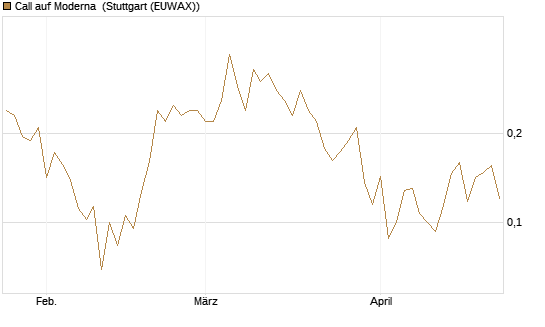 Call auf Moderna [HSBC Trinkaus & Burkhardt GmbH] Chart