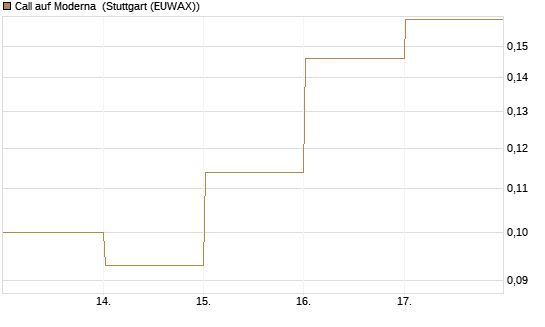 Call auf Moderna [HSBC Trinkaus & Burkhardt GmbH] Chart