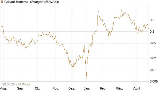 Call auf Moderna [HSBC Trinkaus & Burkhardt GmbH] Chart